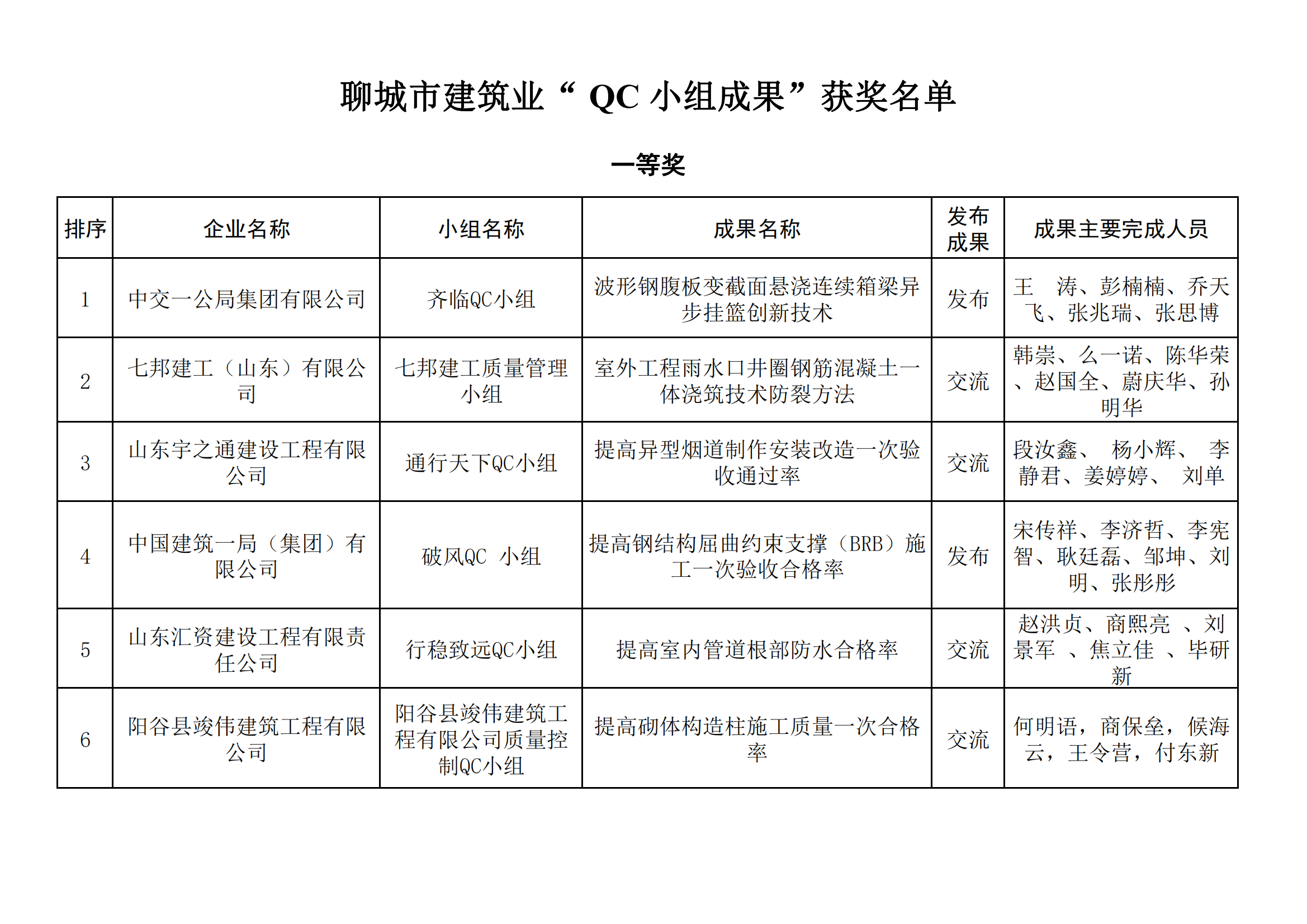 聊城市建筑業QC小組成果獲獎名單_00.png
