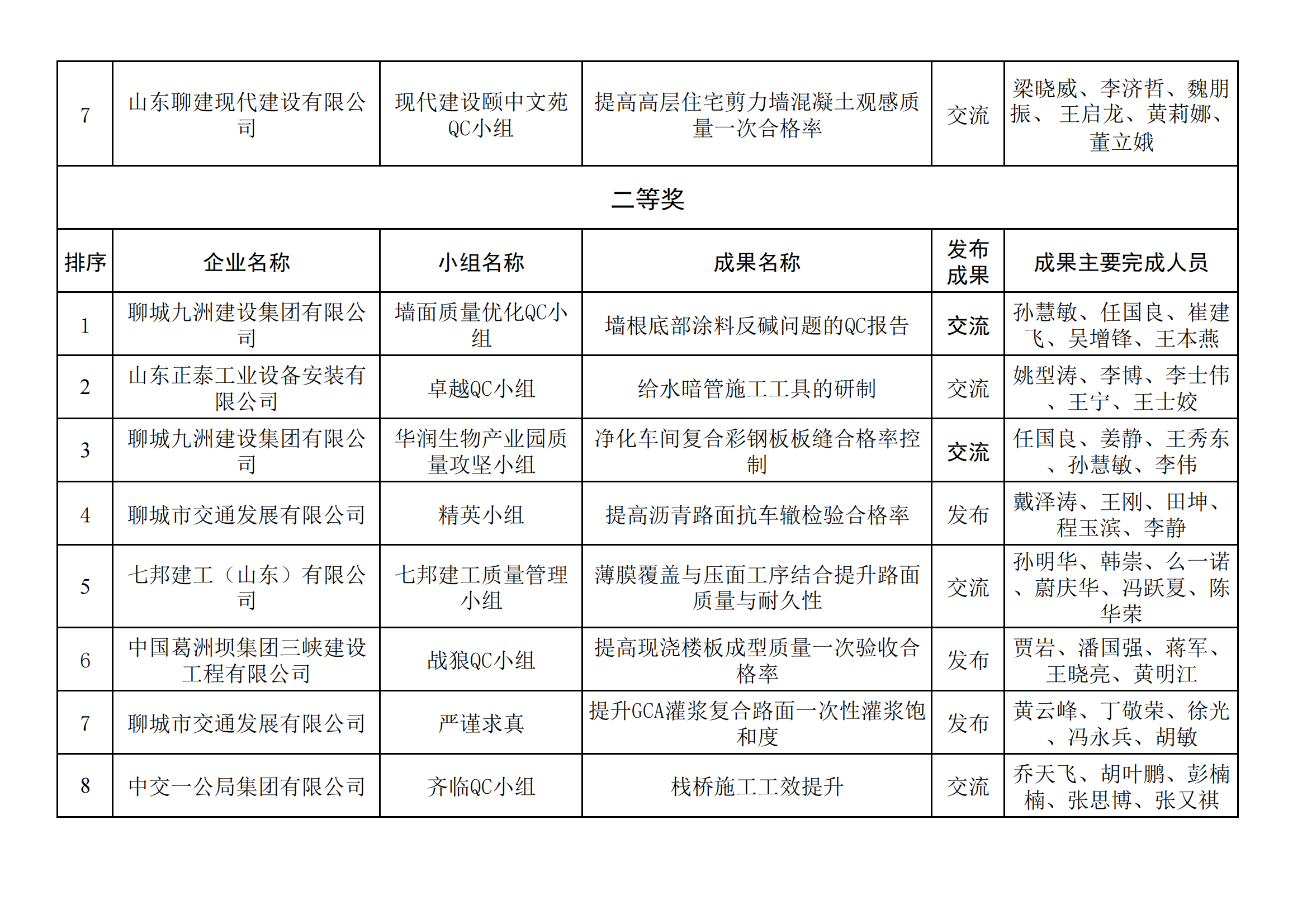聊城市建筑業QC小組成果獲獎名單_01.png