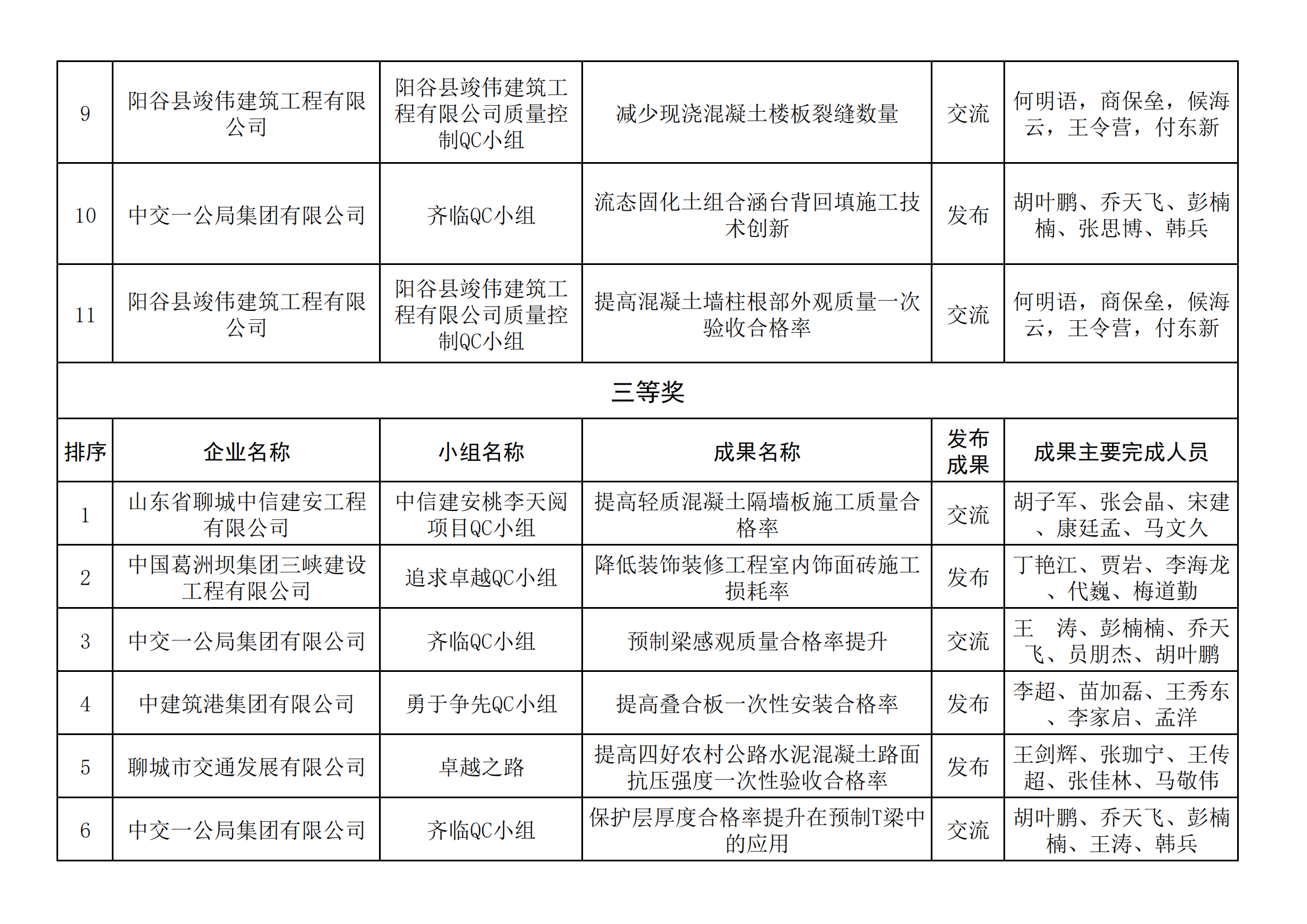 聊城市建筑業QC小組成果獲獎名單_02.png