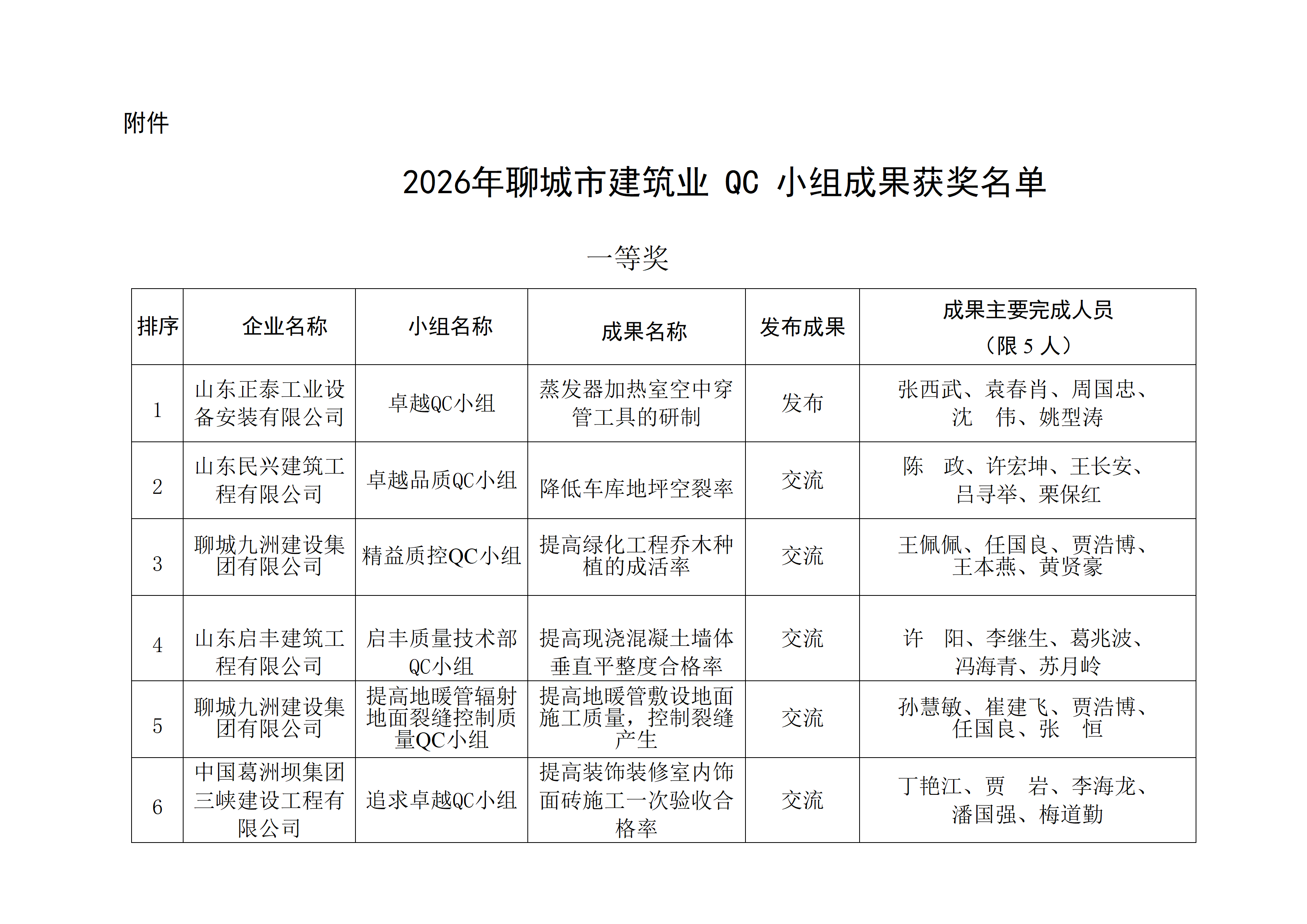 附件：2026年聊城市建筑業QC小組成果獲獎名單_01.png